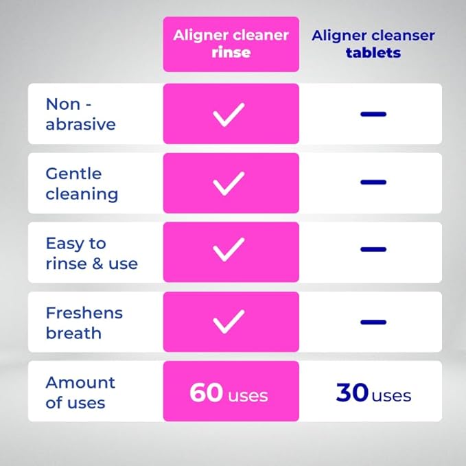 ALIGNER Cleaner Rinse | Concentrated | Clean aligners, retainers, dentures, Mouth Guards, Dental Appliance | 4 Month Supply, Alcohol Free, Minty & Fresh. Made in USA - Pack of 2 (33 fl.oz)