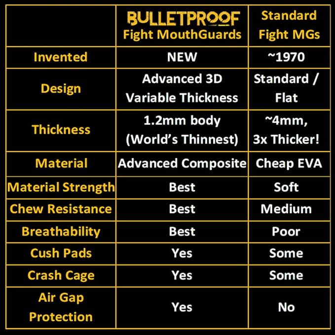 Bulletproof MMA Boxing Mouth Guard is 3X Stronger! Fighting Mouthguard Martial Arts Mouthpiece Karate Muay Thai Taekwondo Sparing Wrestling BJJ Jiu Jitsu Mouth Piece Men Women Adult Youth