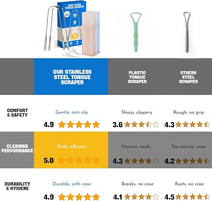 Stainless Tongue Scraper Set for Adults： Easy To Use For Oral Care and Hygiene – Pack Of 2 Stainless Steel Tongue Cleaners, 2 Travel Cases, 4 Floss Picks – Cleaning for Tongue Care & Fresh Breath