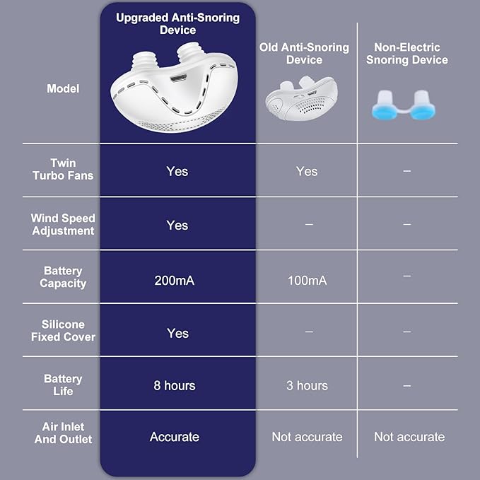 Anti Snoring Device, Adjustable Wind Speed Snoring Solution, Electric Anti Snoring Devices Nasal Dilator Nose Vents Plugs,Stop Snoring Suitable for Men & Women,White