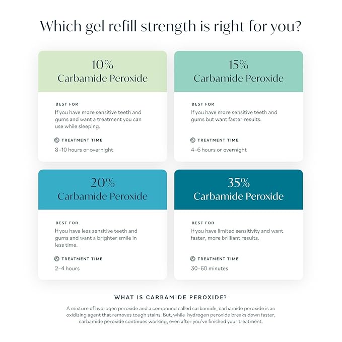 Opalescence 20% Teeth Whitening Refill Kit (4 Syringes) Carbamide Peroxide. Made by Ultradent, in Mint Flavor. Tooth Whitening Refill Syringes - B-5196-4