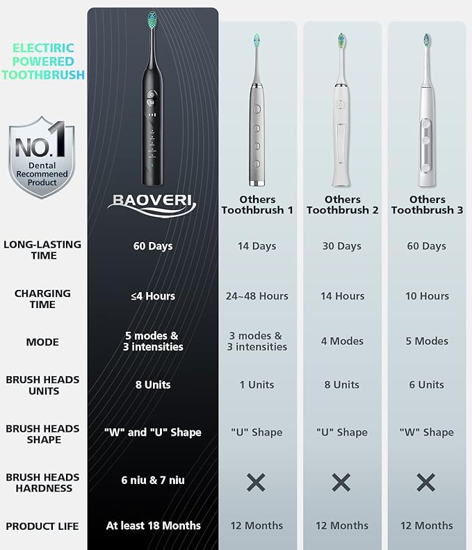 BAOVERI Electric Toothbrush with 8 Brush Heads, 42000 VPM Rechargeable Sonic Toothbrushes, 5 Modes & 3 Intensity Levels, IPX7 Waterproof, 2 Minutes Smart Timer, 4 Hours Fast Charge for 60 Days