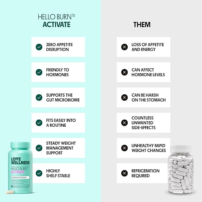 Love Wellness Hello Burn Activate | Support Visceral Fat Burn with HT BPL1 Postbiotic | Supports Healthy Waist Circumference, Longevity and Metabolic Wellness | 30 Count