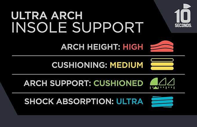 3810 Ultra Arch Support – Foam Cushion Insoles for Men & Women w/Metatarsal Pad, Plantar Fasciitis Relief, Morton's Neuroma Metatarsalgia Orthotics, Heavy Impact Shoe Insert (M 6, W 8) 2-Pack