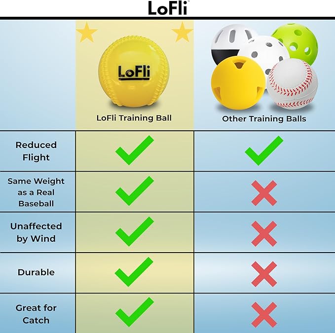 LoFli Limited-Flight Training Baseballs - Regulation Size & Weight, Soft, Safe & Durable - Indoor & Outdoor Practice for Kids & Adults – 6 Pack – Yellow