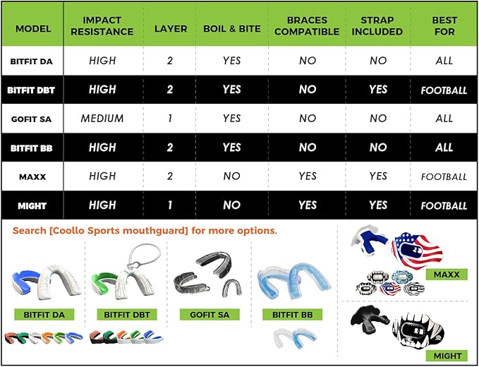 Football Mouth Guard Lip Guard MAXX/Might Football and High Impact Sports Lip Protector for Adults & Youth (Strap Included)