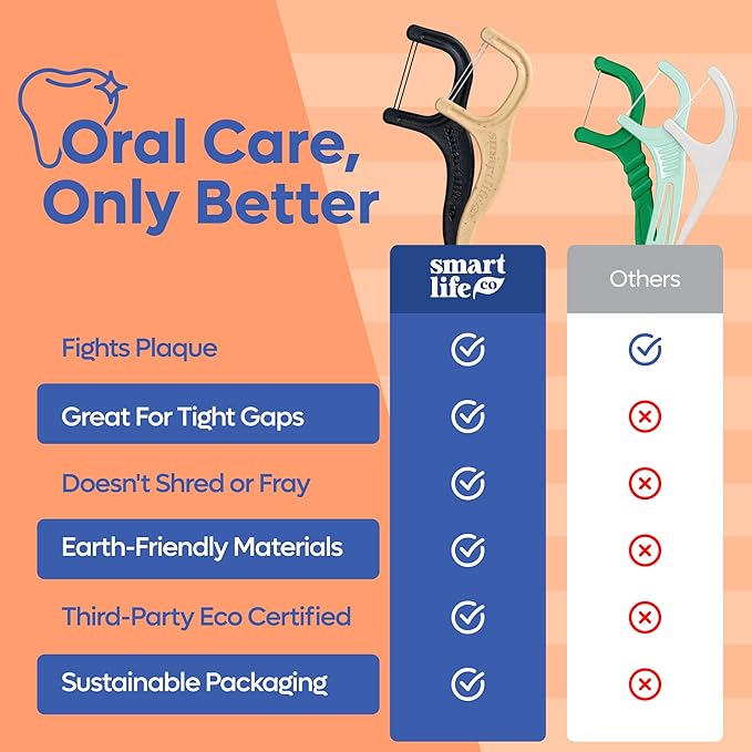 SmartLifeco Eco-Friendly Dual-Thread Dental Floss Picks (200ct) - Flossers Made with Straw Wheat Blend, Proven Anti-Shred for Tight Gaps, Tooth Pick Stick for Adults, Soft on Gum & Teeth, Unflavored