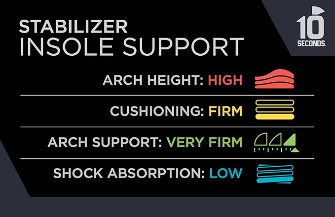 10 Seconds Stabilizer Insole, Medium Corrective Arch, Soft Support, Designed for Instability and Low-Profile Footwear, Deep Heel Cup, Anti Odor and Blister Topper (M 12.5/13.5)