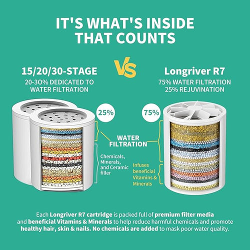 1 Pack 33 Stage Universal Shower Filter Replacement Cartridge V+C+E- Hard Water Purifier Removes Chlorine, Heavy Metals, Iron, Sediments - High Output Water Softener for Skin & Hair