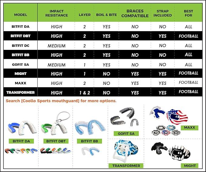 Football Mouth Guard Lip Guard MAXX/Might Football and High Impact Sports Lip Protector for Adults & Youth (Strap Included)