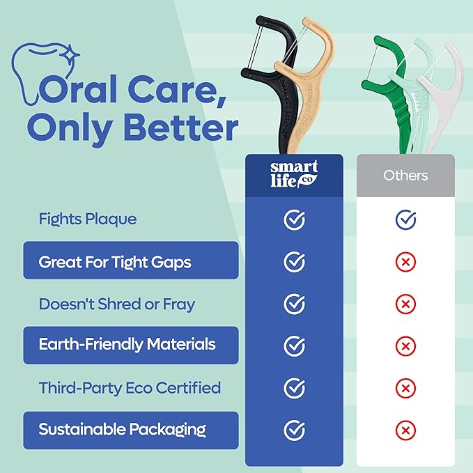 SmartLifeco Eco-Friendly Dual-Thread Dental Floss Picks (200ct) - Flossers Made with Straw Wheat Blend, Superior Anti-Shred for Tight Gaps, Tooth Pick Stick for Adults, Soft on Gum & Teeth, Mint