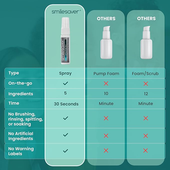 Smilesaver Retainer Cleaner - A Clean Label, Safe, 30 Sec Spray Cleaner for Retainers, Invisalign, Dentures. Minty Taste. Portable. Convenient. No Rinsing. Protects Oral Health. (1oz) (Pack of 6)